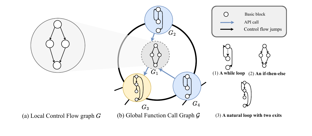 Two-level hierarchical structure