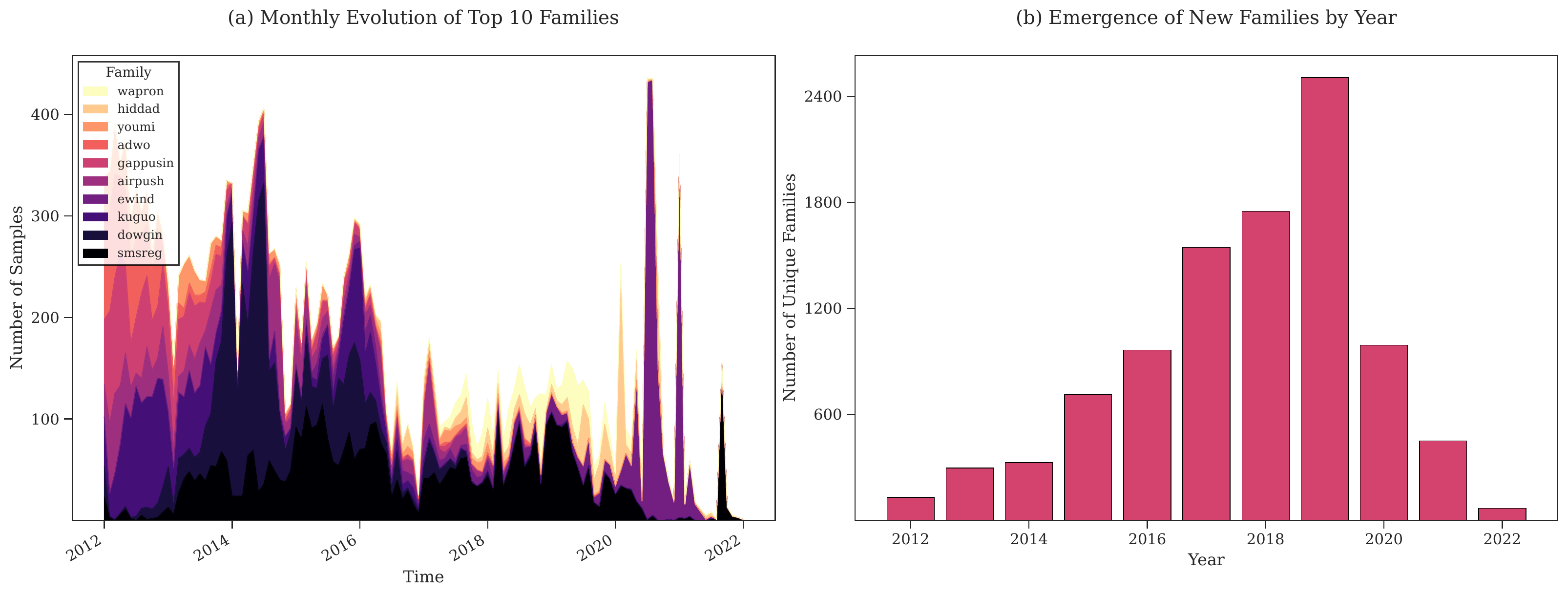 Temporal evolution of structural properties